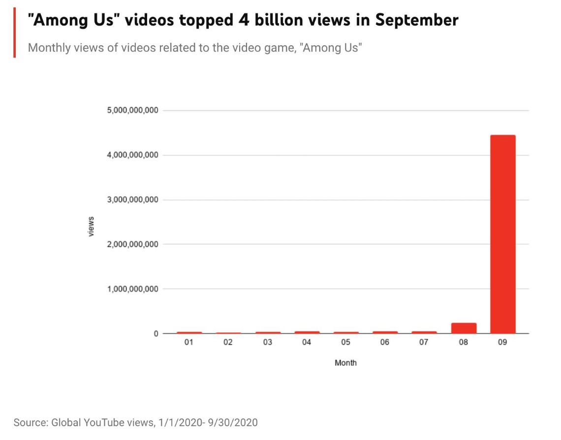 "Among Us" Growth Views