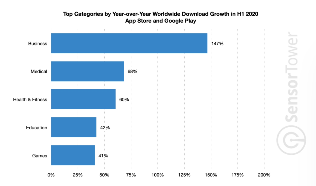 Data that Drives App Growth