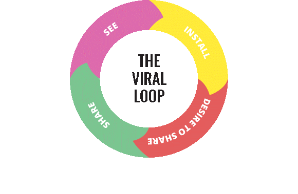 the viral mobile growth loop