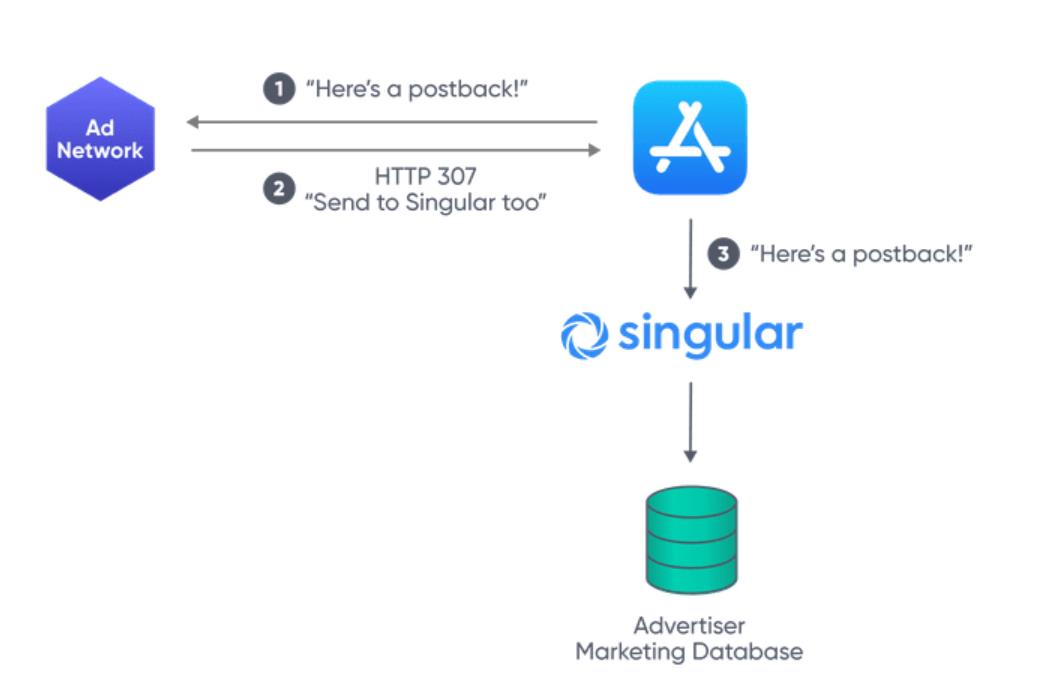 advanced SKAdNetwork solution