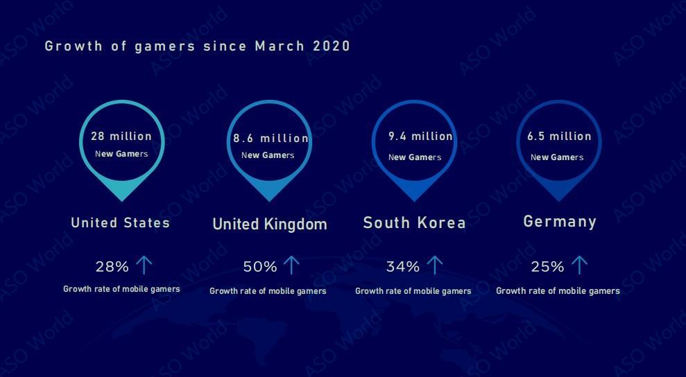 growth of gamers