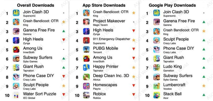 global popular mobile game downloads