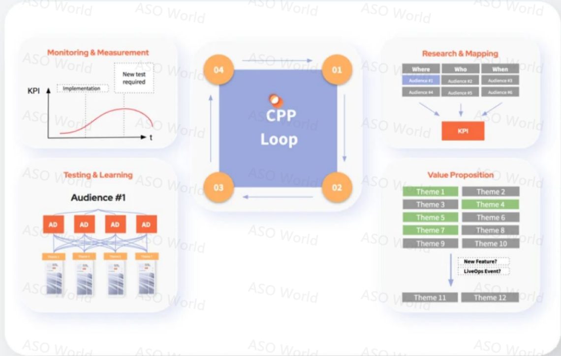 CPP 優化循環