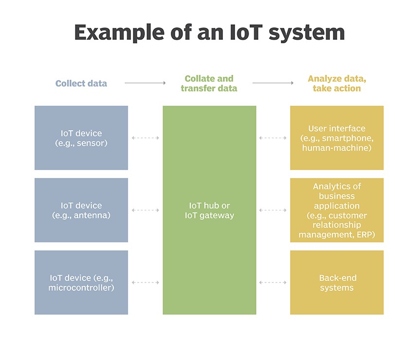 IoT