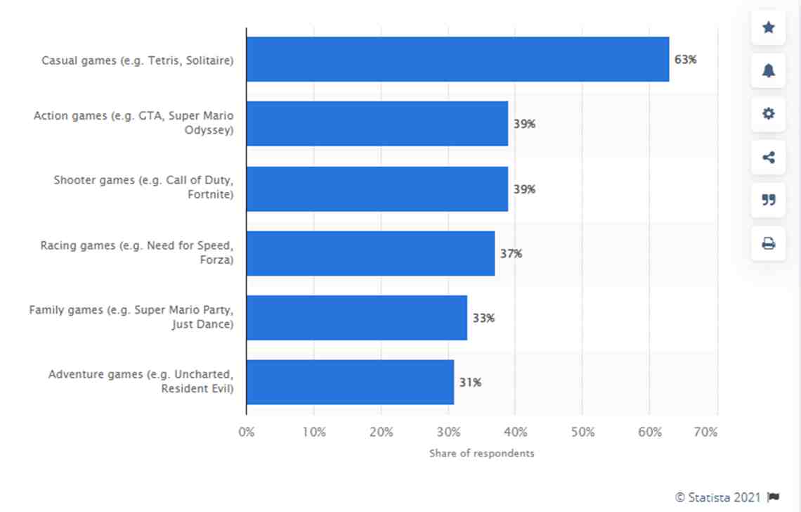 genres de jeux les plus populaires