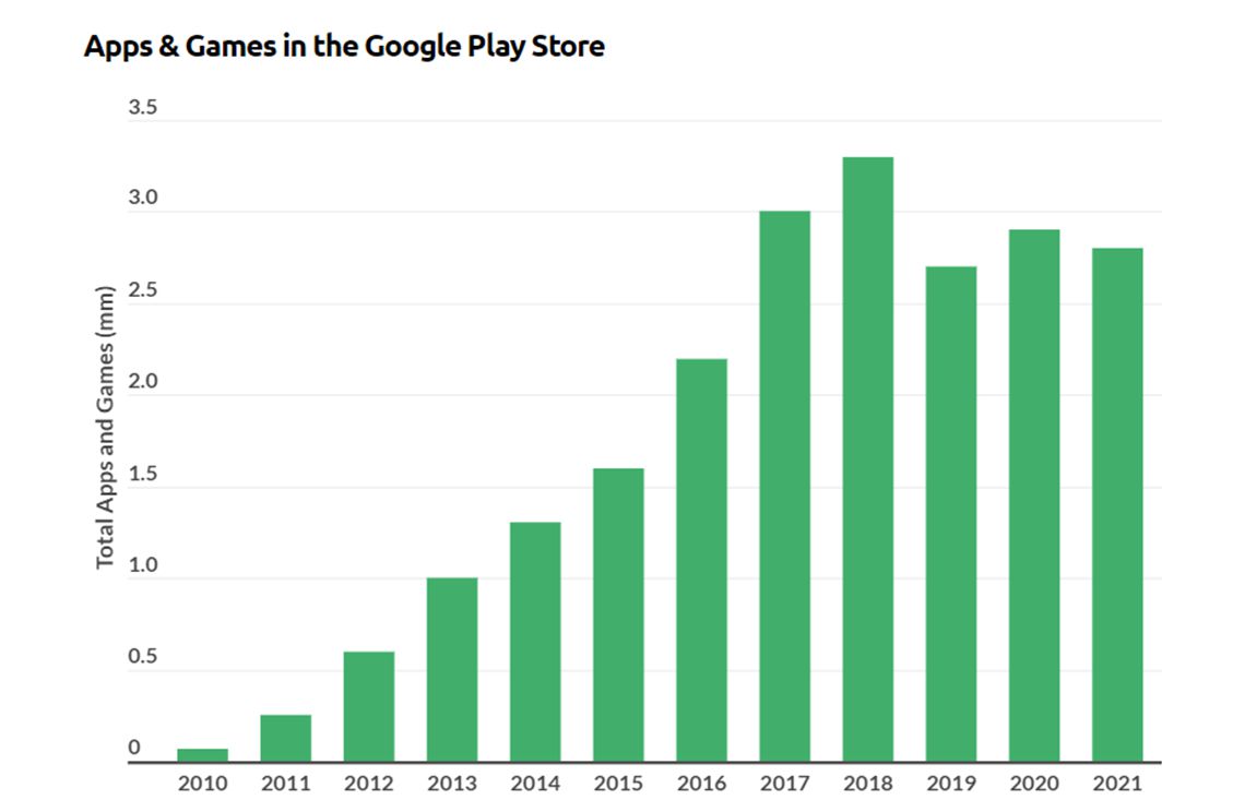 GooglePlayアプリストアの主要な統計