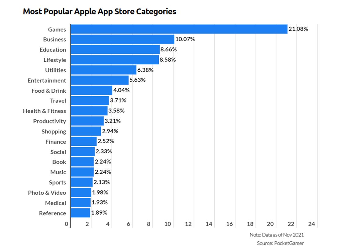 最も人気のあるAppleAppStoreカテゴリ2021