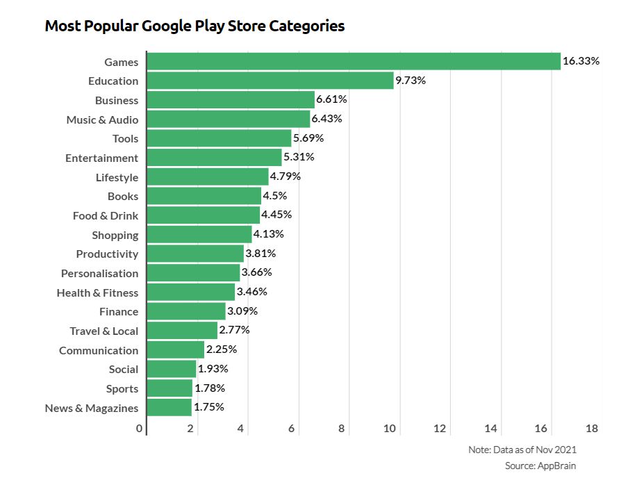 Google Play2021で最も人気のあるアプリカテゴリ