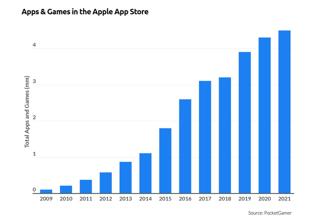 Apple AppStoreの主要な統計