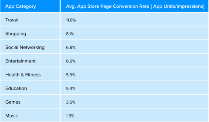 tasso di conversione dell'app