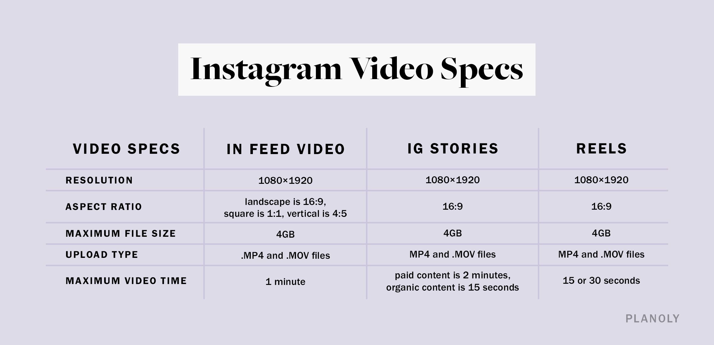 Tabel cu specificații video Instagram PLANOLY