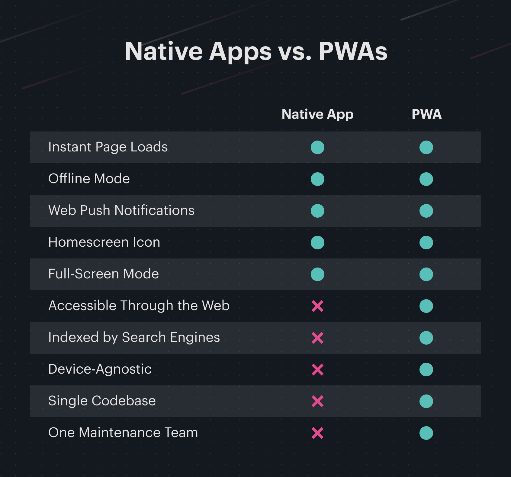 detalhamento de recursos entre aplicativos nativos e pwas