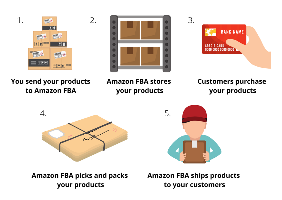 Как работает Amazon FBA