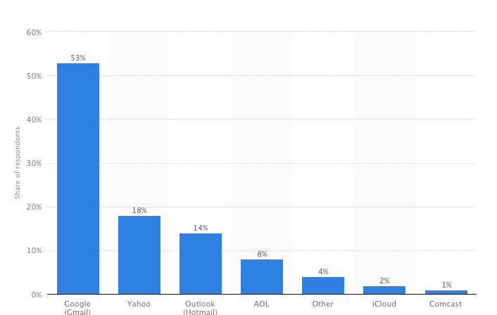 電子郵件提供商使我們受歡迎