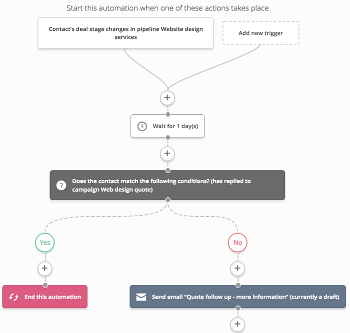 ActiveCampaign-Workflow