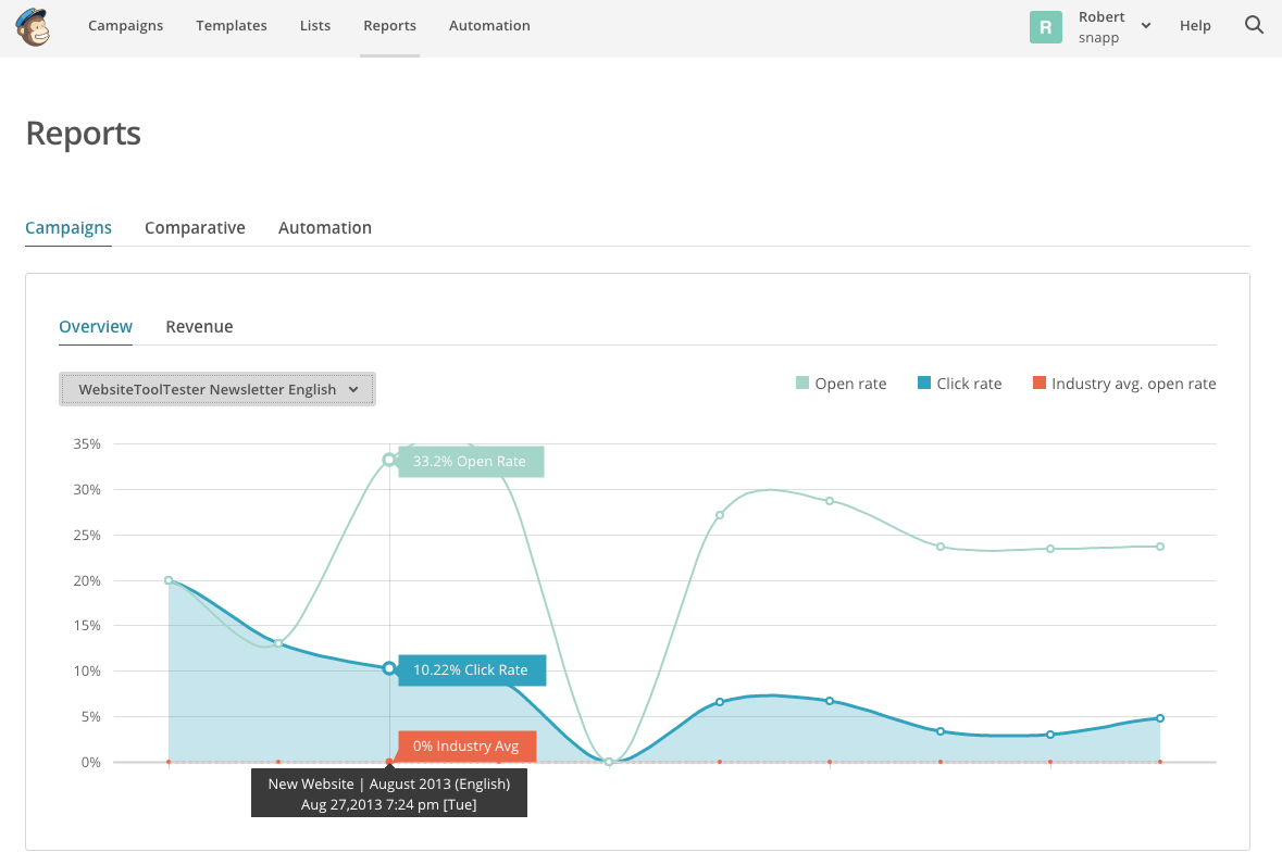 Analisis MailChimp