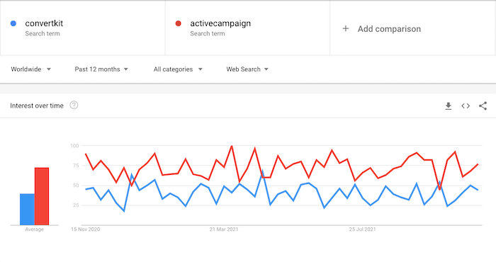 zestaw konwersji vs aktywna kampania