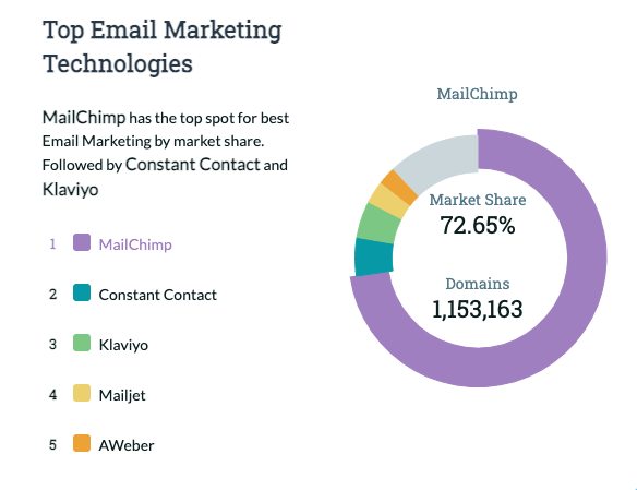 حصة سوق البريد الإلكتروني mailchimp