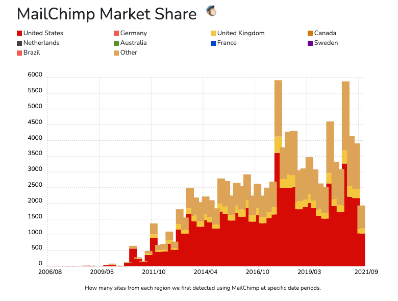 حصة سوق mailchimp بمرور الوقت