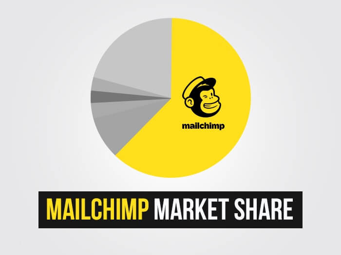 حصة سوق Mailchimp