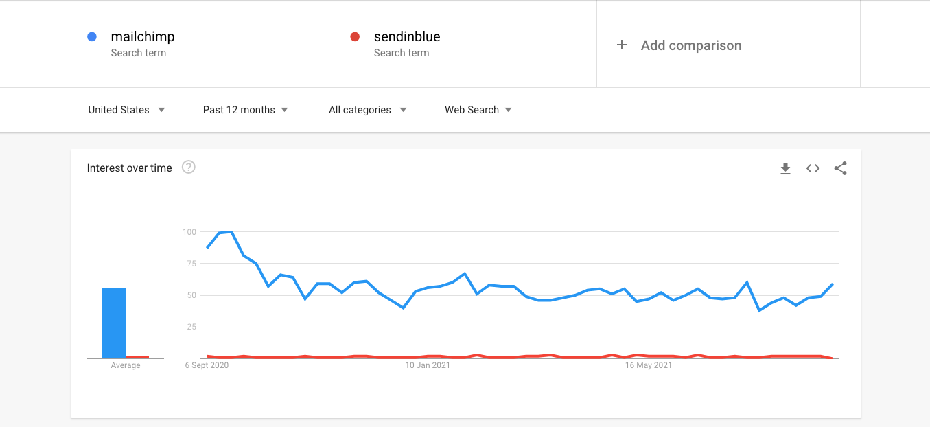 trendy sendinblue vs mailchimp