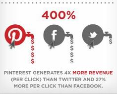 pinterest-generate-4-times-more-money-per-click-than-twitter