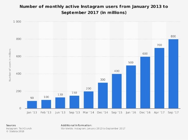 Instagram 營銷月度用戶