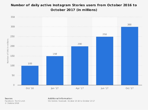 Instagram 故事每月用戶