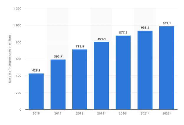 จำนวนผู้ใช้อินสตาแกรม 2019 เป็นล้าน
