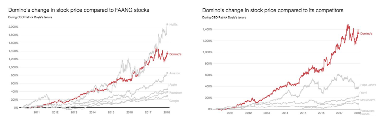 Cena akcji Domino od 1998 do 2019