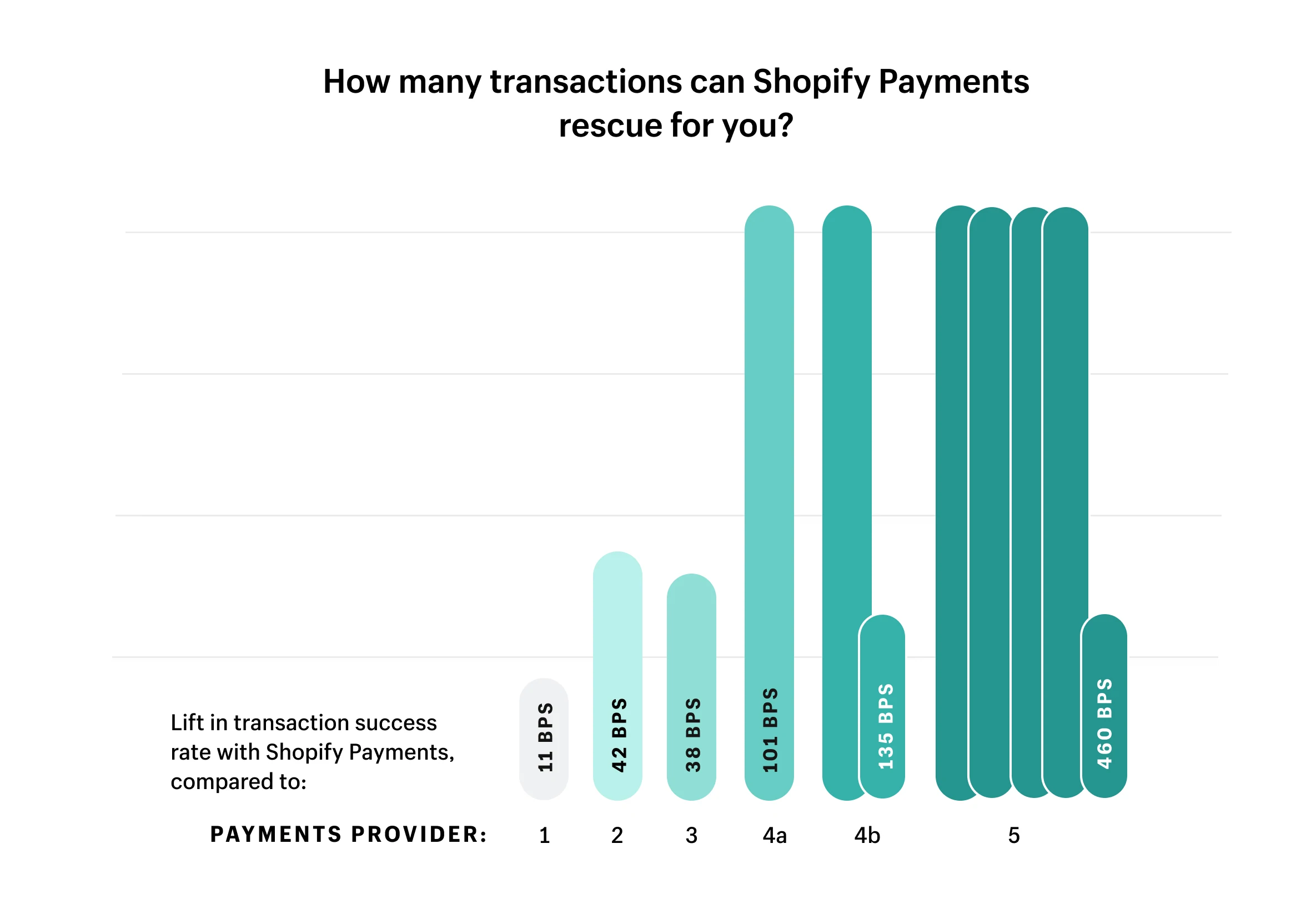 Oszczędzaj więcej transakcji dzięki Shopify Payments.