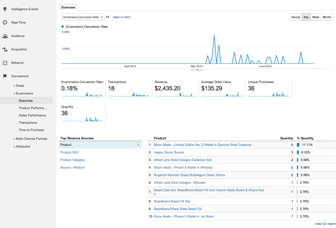 Conversion/Ecommerce Reports