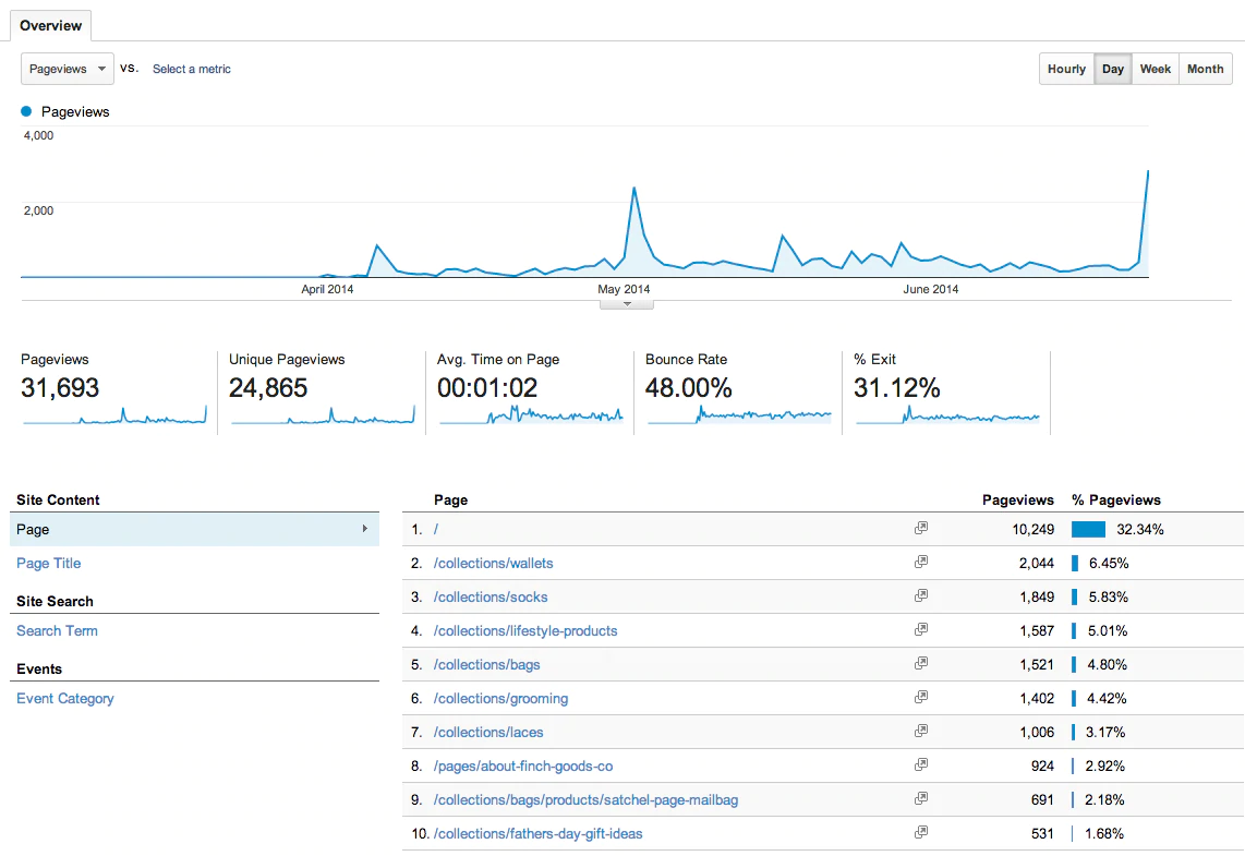 Behavior Reports