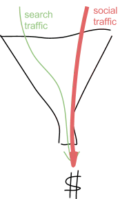 Your Site is a Funnel, Not a Hierarchy