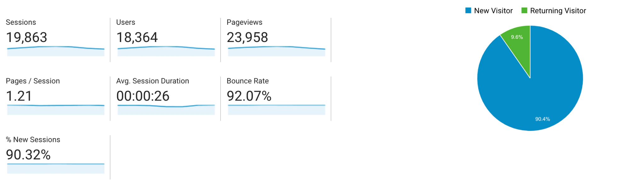 默认 Google Analytics（分析）报告