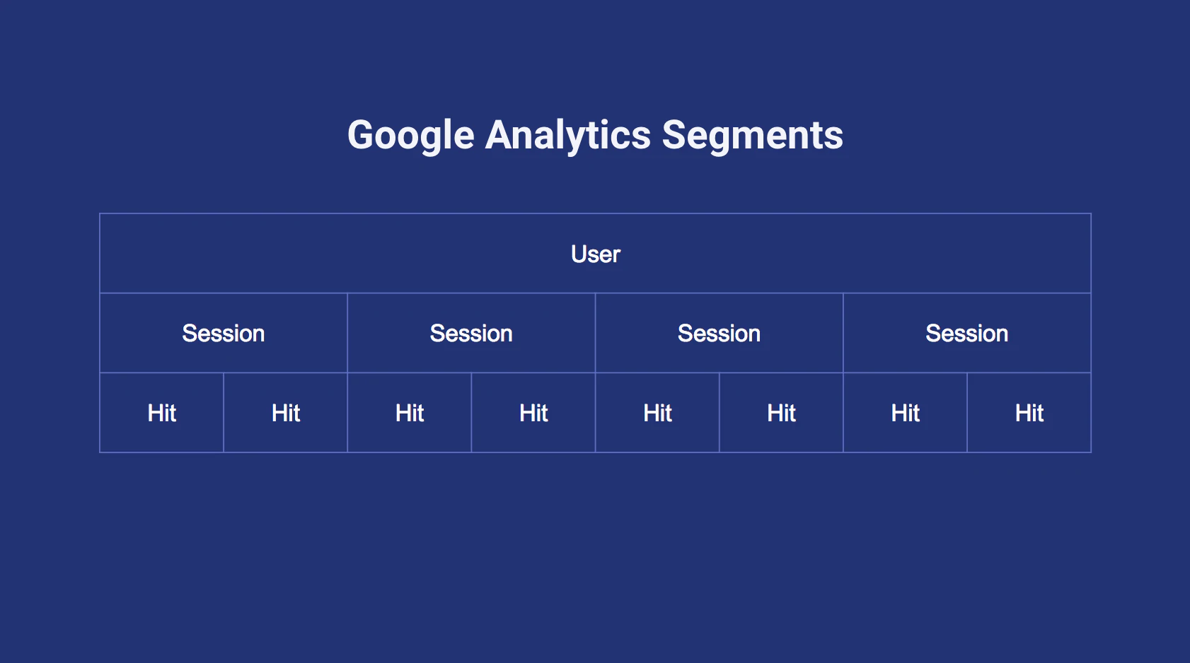 Poziomy segmentacji Google Analytics