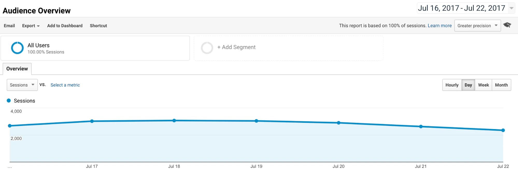 Domyślny raport Google Analytics