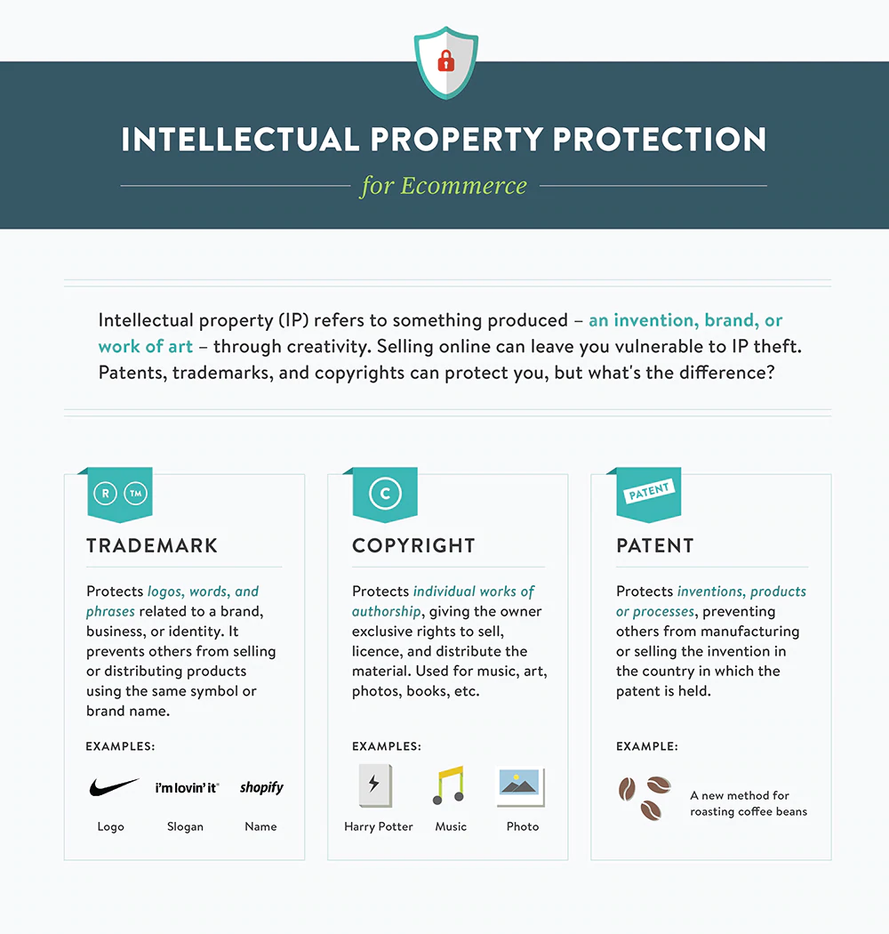 Protecția proprietății intelectuale Infografic