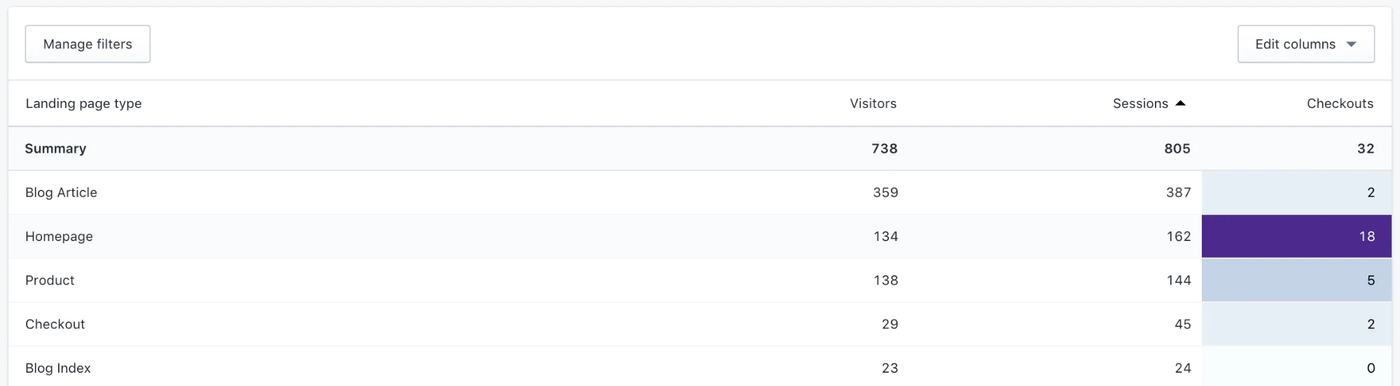 Visitatori segmentati per rapporto sulla pagina di destinazione