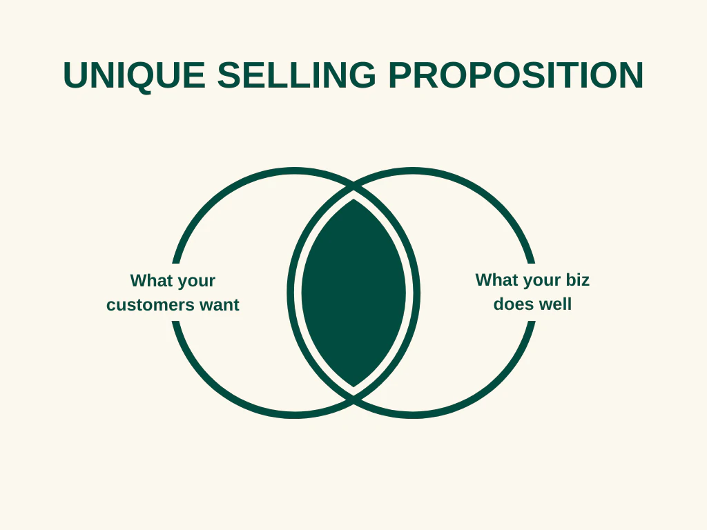 Le diagramme de Venn qui montre un argument de vente unique est le chevauchement entre ce que vos clients veulent et ce que votre entreprise fait bien