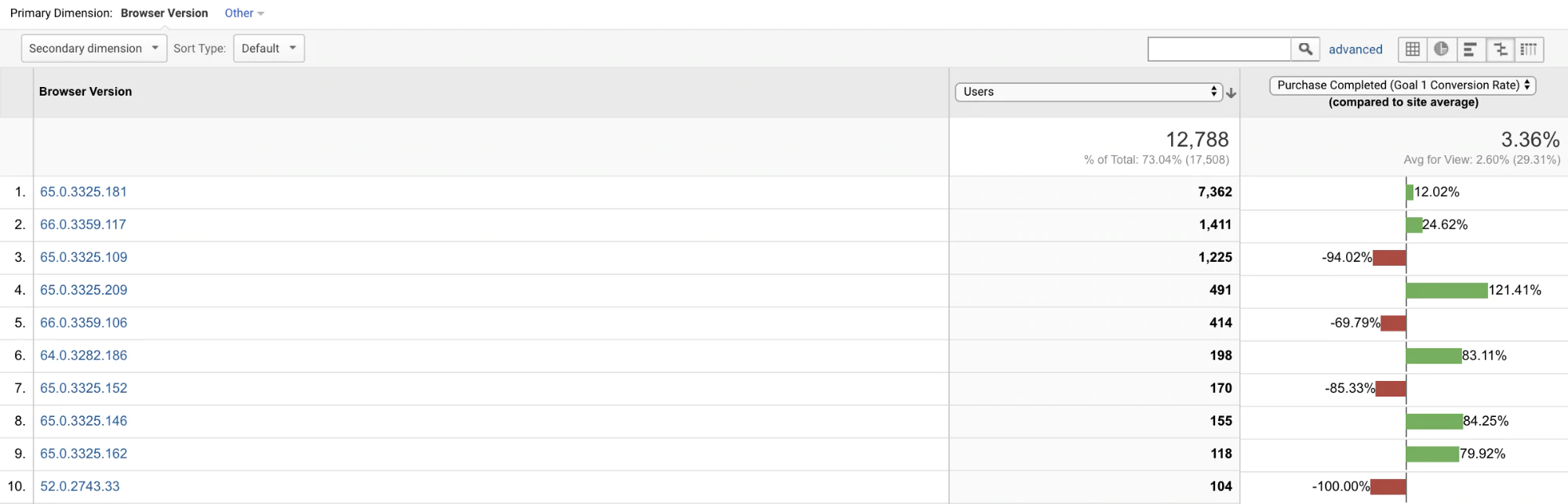 Informe del navegador de Google Analytics