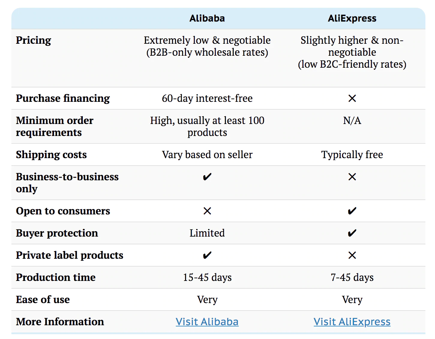 Alibaba vs AliExpress