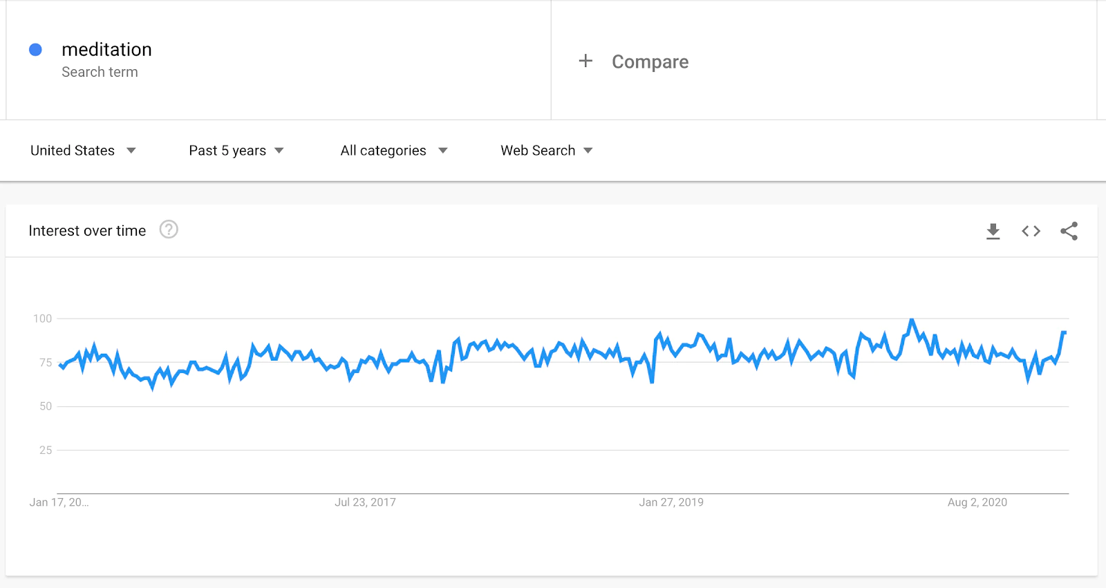 Interesul de căutare Google Trends