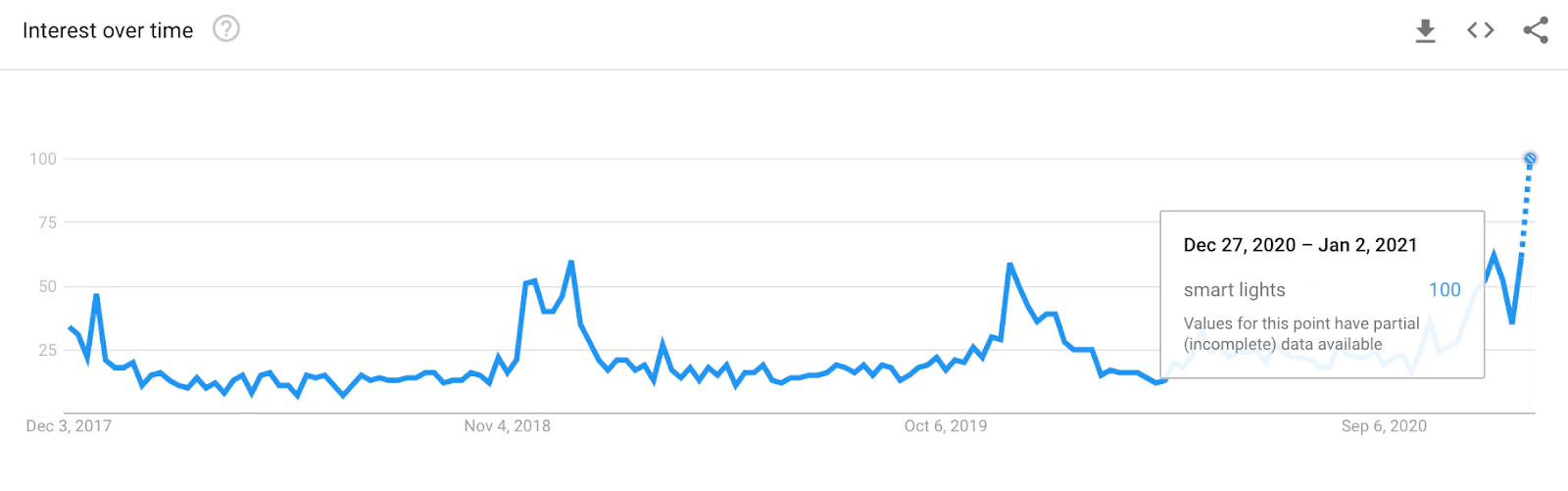 Tendință lumini inteligente