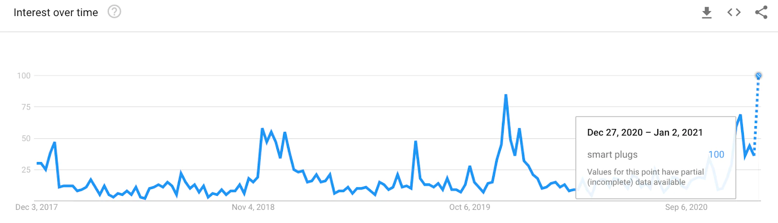 Tendință priză inteligentă