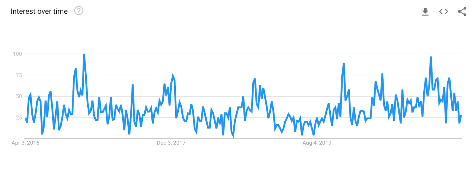 اهتمام Google Trend بالشموع