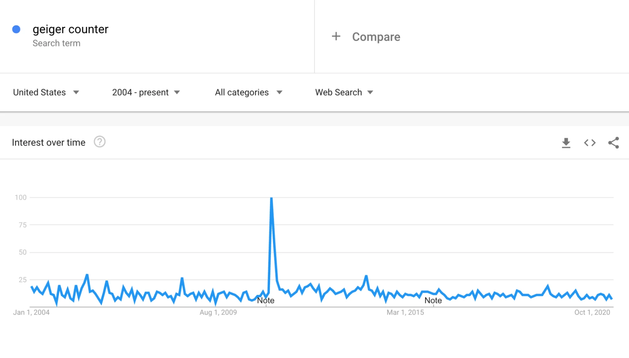 date Google trends