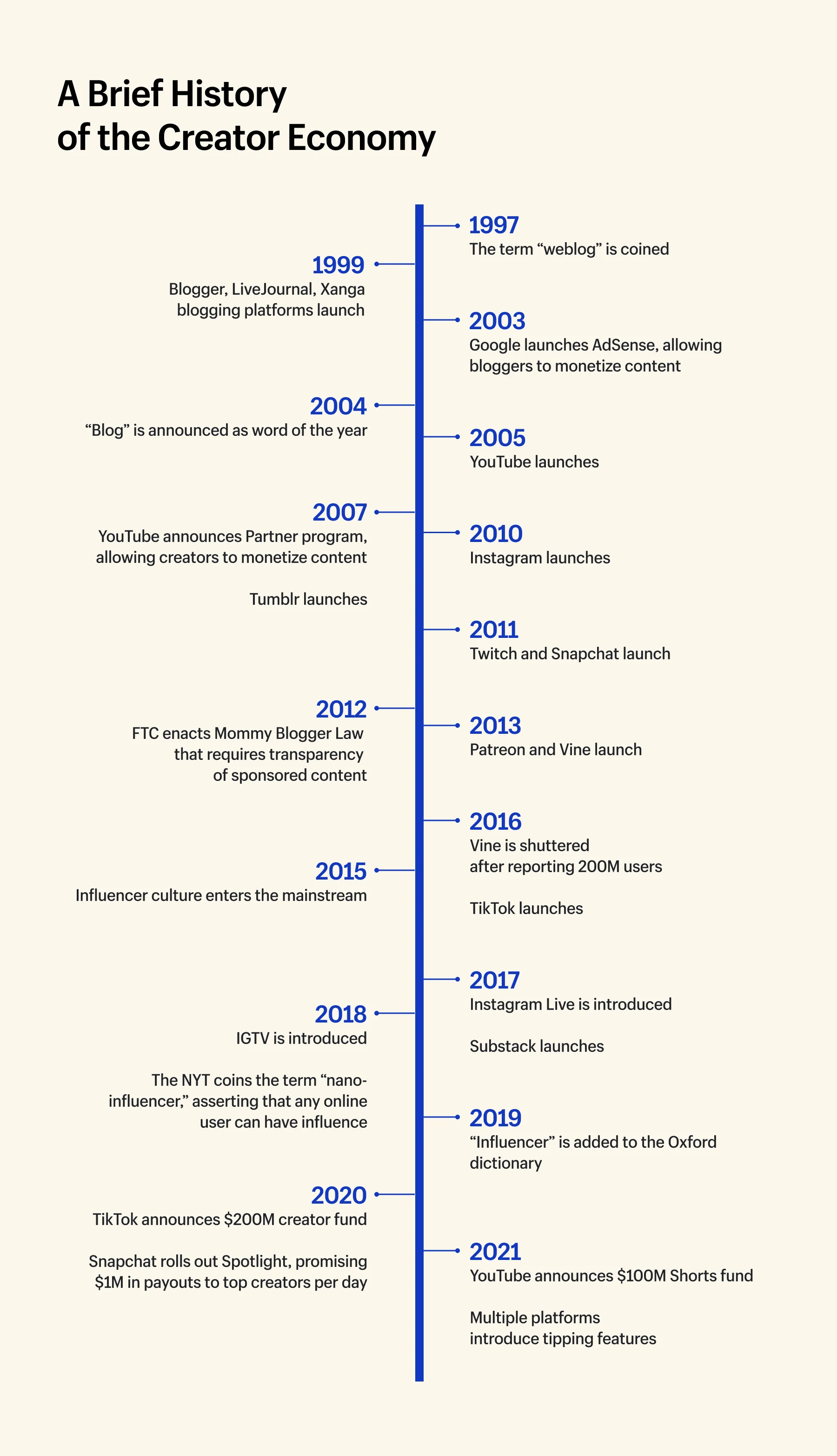 Infografică a cronologiei economiei creatorilor