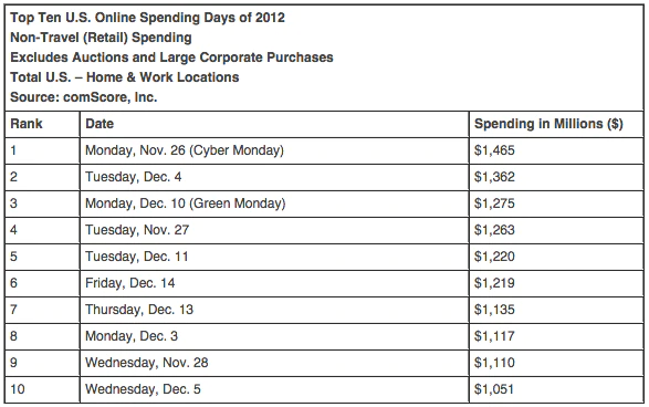 Top Ten U.S. Online Spending Days