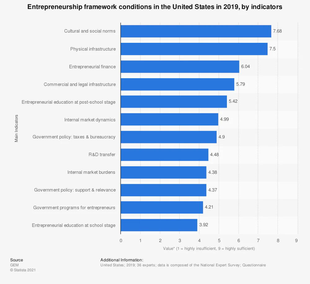 graphique-montrant-les-normes-sociales-étant-le-premier-indicateur-de-l'entrepreneuriat